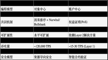 Sui区块链对象模型与并行执行原理示意图,关键词包含Sui工作原理