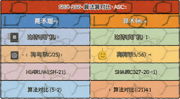 Scrypt与SHA-256算法对比表格示意图,标注“比特币矿机”“狗狗币”“算法对比”