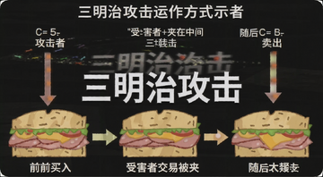 三明治攻击运作方式示意图,图中标注攻击者在前买入、受害者交易被夹在中间、攻击者随后卖出的三个步骤,用