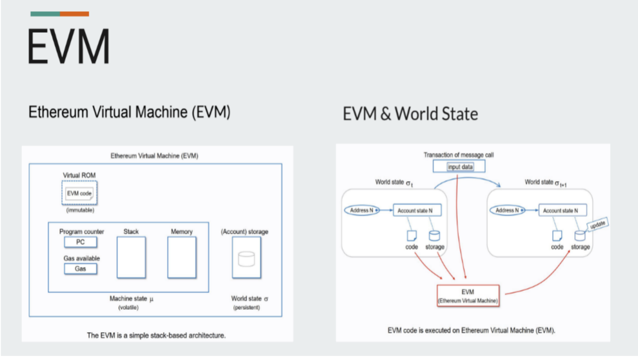 EVM智能合约部署界面截图,关键词EVM架构