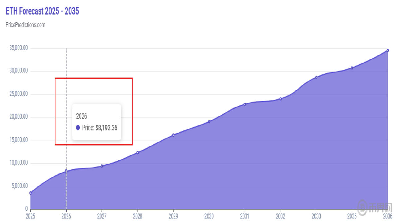 以太坊2026年价格走势预测图表