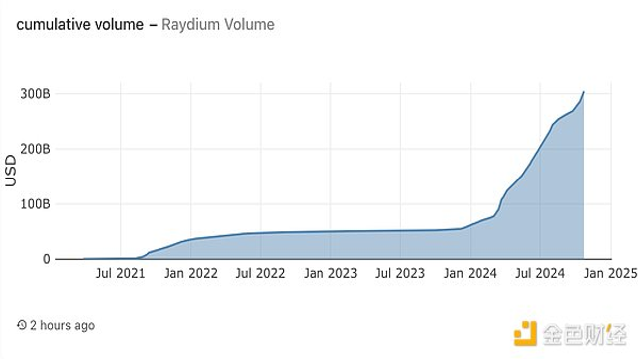 RAY代币价格走势图,标注Raydium平台币