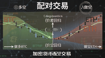 加密货币配对交易运作机制示意图,展示BTC和ETH两个币种的多空仓位对比,图中标注文字“配对交易”“价差回归”“做多BTC”“做空ETH”,关键词包含加密货币配对交易