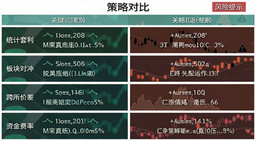 加密货币配对交易策略对比表格,展示统计套利、板块对冲、跨所价差、资金费率四种策略的对比,图中标注文字“策略对比”“风险提示”,关键词包含配对交易运作机制
