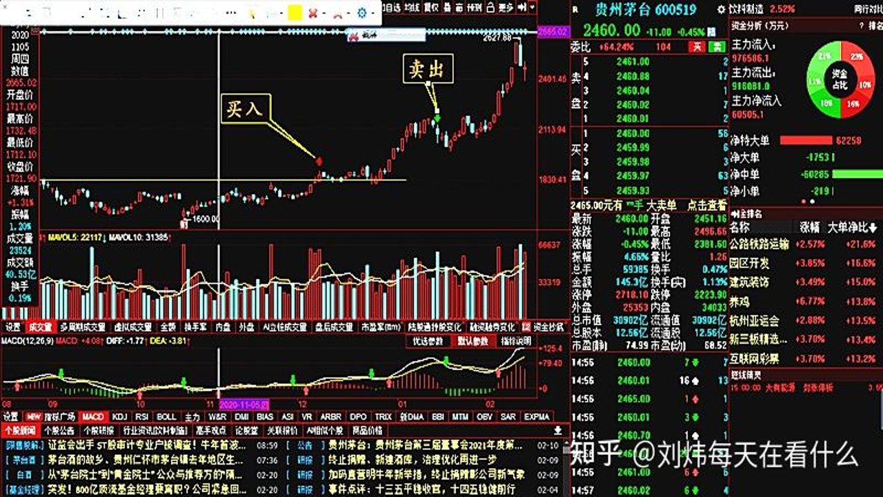 交易新手看盘分析行情走势图