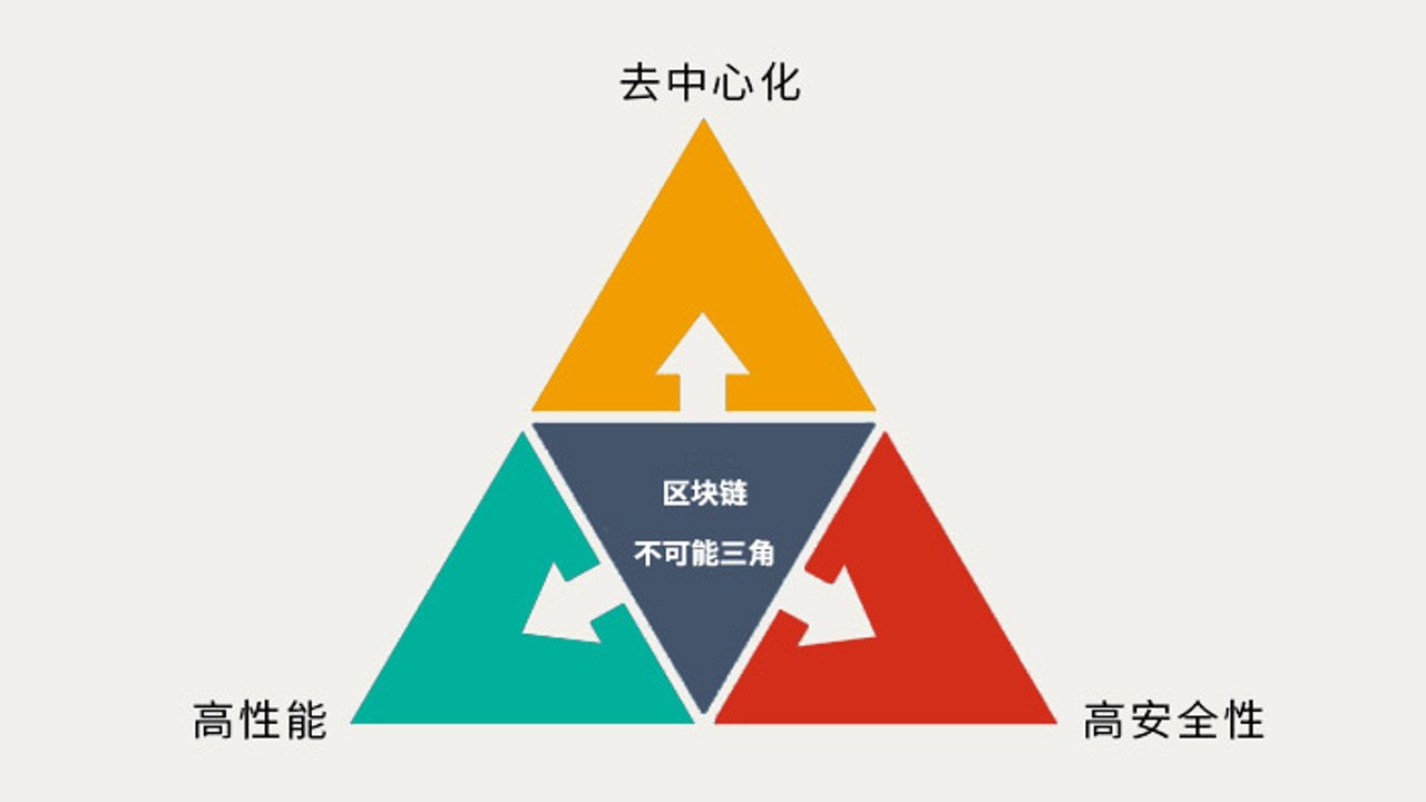 区块链三难困境不可能三角示意图,关键词包含区块链三难困境