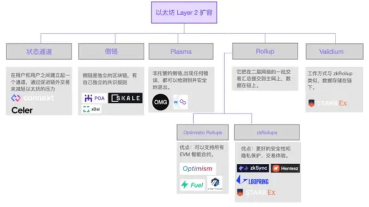 区块链Layer2转账手续费对比截图,关键词包含区块链三难困境