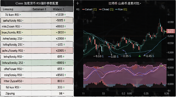 加密货币RSI指针参数配置表格与比特币山寨币走势对比图,文字标注不同周期RSI数值