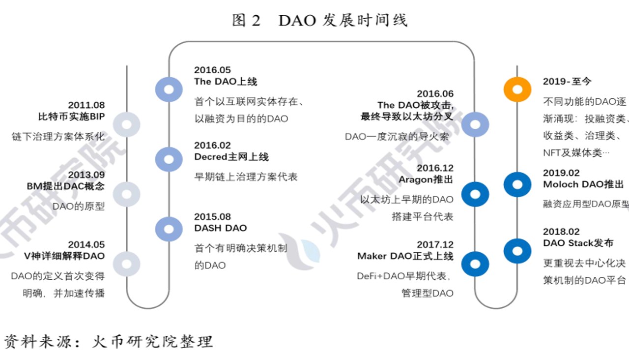 DAO治理代币投票操作流程图,展示从提案到执行的完整步骤