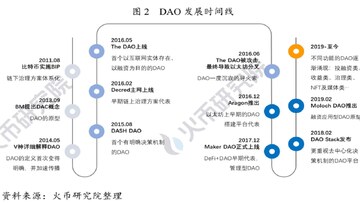 DAO治理代币投票操作流程图,展示从提案到执行的完整步骤