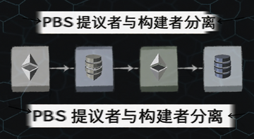 以太坊PBS是什么意思概念图解,文字标注“PBS 提议者与构建者分离”