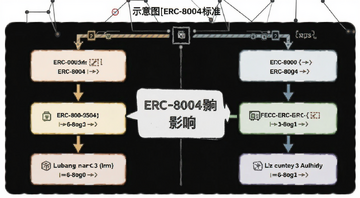 ERC-8004与传统ERC标准对比示意图,图中文字注明“ERC-8004影响”