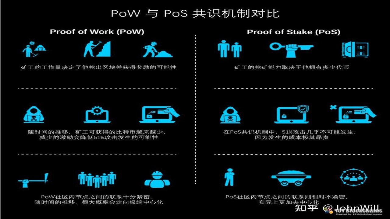 公有链共识机制示意图,包含PoW和PoS对比