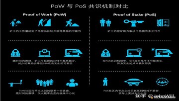 ��������ʶ����ʾ��ͼ,����PoW��PoS�Ա�