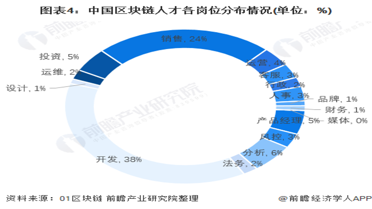 学区块链就业方向岗位对比