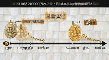 比特币2100万枚总量上限与减半机制时间轴示意图,图中标注“比特币不需要燃烧”“总量恒定”“减半”等关键词