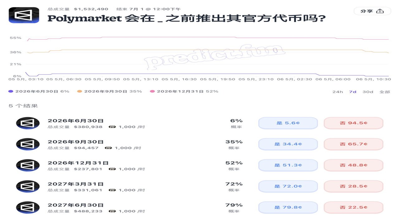 Polymarket POLY代币相关图表或官方公告截图
