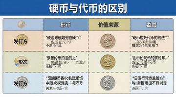 硬币与代币区别对比表格示意图,包含发行方、形态、价值来源、监管等维度,标注“硬币与代币的区别”字样