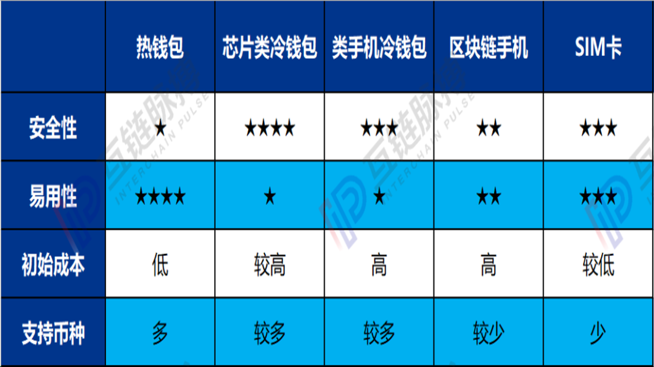 冷钱包与热钱包安全性对比图表,展示私钥存储方式差异,关键词冷钱包与热钱包:有什么区别?新手指南