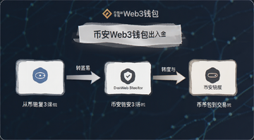 �Ұ�Web3Ǯ��������������ͼ,չʾ��Ǯ������������ת�˲���,�����á��Ұ�Web3Ǯ����ע��
