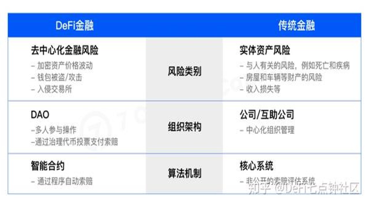 DeFi与传统金融对比图,关键词包含什么是DeFi