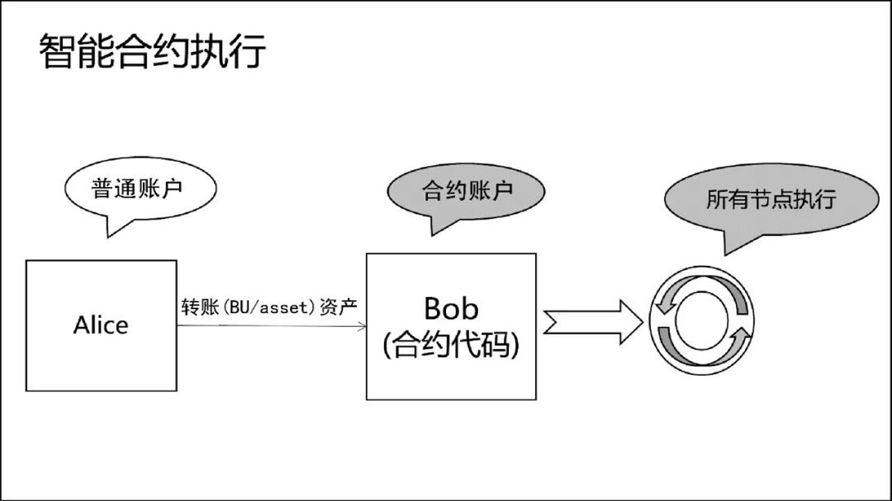 智能合约自动售货机比喻图,区块链代码执行流程