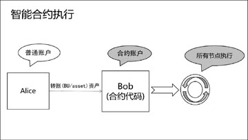 智能合约自动售货机比喻图,区块链代码执行流程