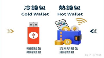 加密货币钱包安全使用指南热钱包冷钱包区别示意图
