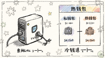 冷钱包是什么 手绘风格展示一台不联网的硬件设备保存私钥 旁边标注冷钱包与热钱包对比,冷钱包是什么