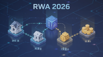 2026年RWA真实世界资产项目盘点及使用方法,画面主体为区块链上连接着房地产、国债、黄金等现实资产的示意图,风格简洁科技感,图中文字标注“RWA 2026”