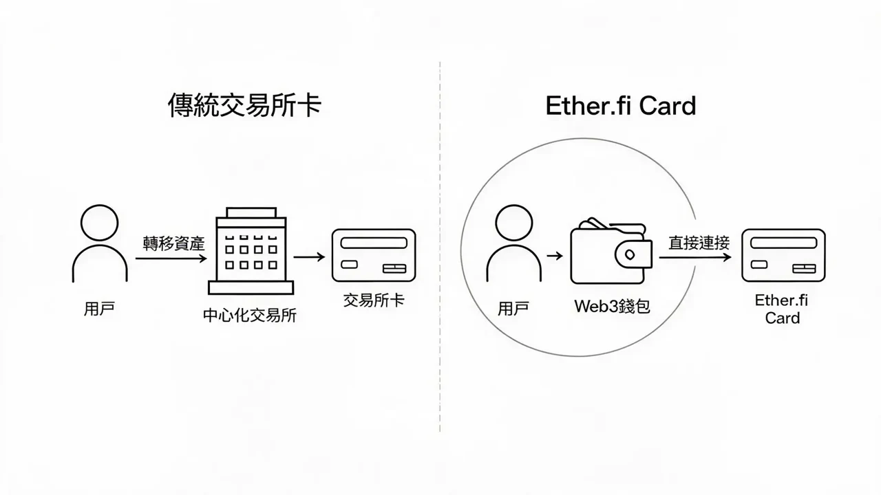 Ether.fi Card交易被拒原因排查流程图,关键词包含Ether.fi Card交易被拒