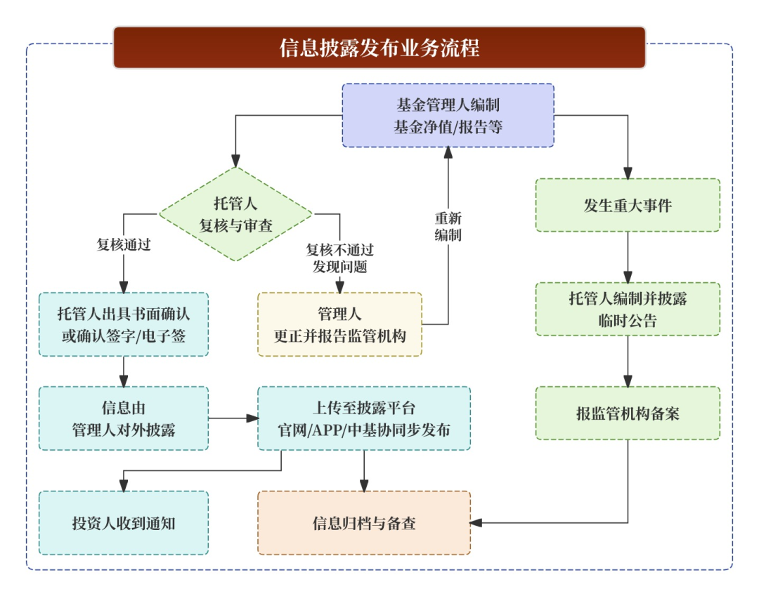 鹏特资管资金托管与信息披露配图