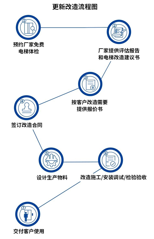 通力更新改造专业方案推荐 老旧电梯改造流程与注意事项