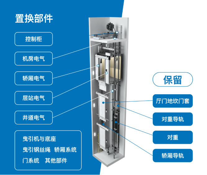 通力更新改造方案对比 基础档中档高档怎么选