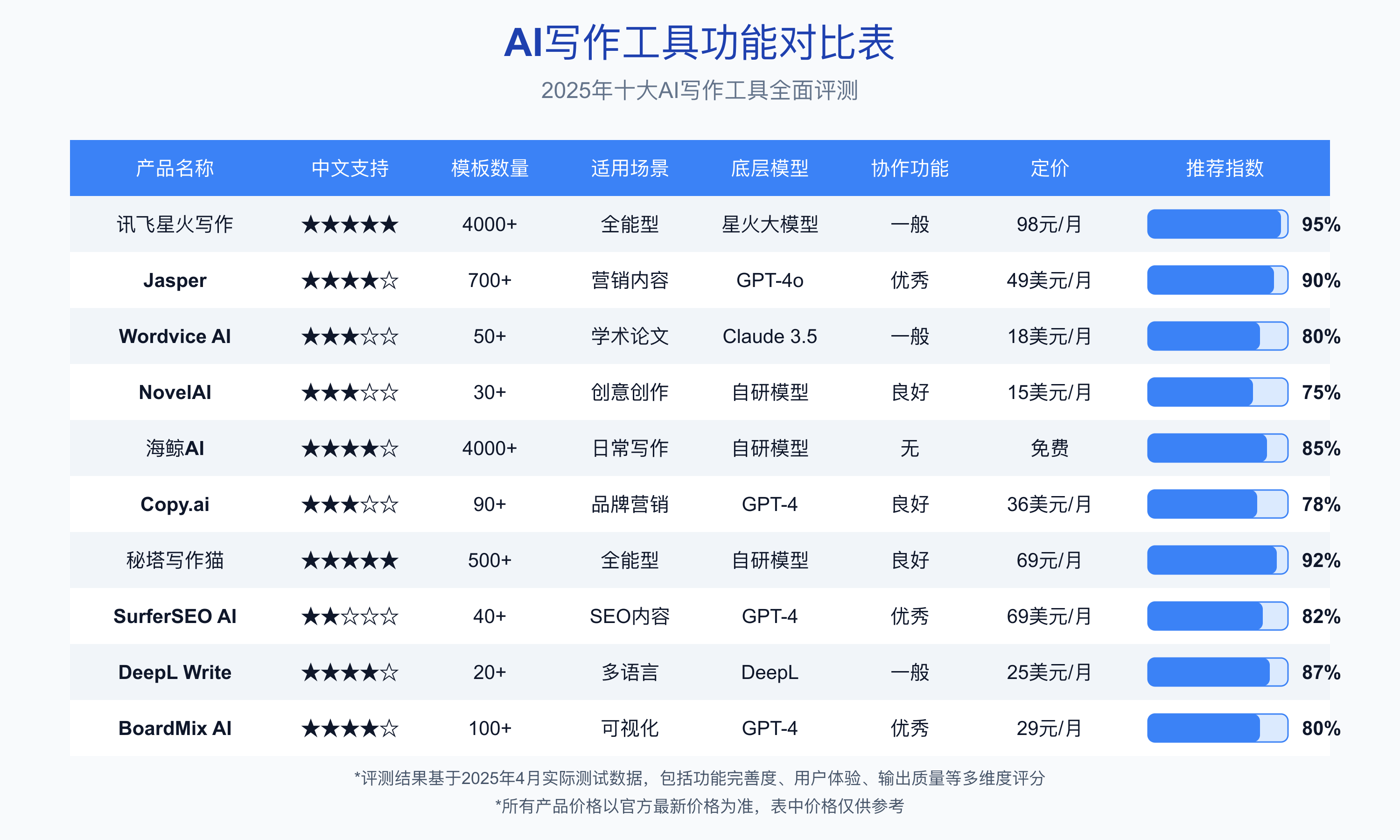 AI写作工具最新版免费与付费功能对比