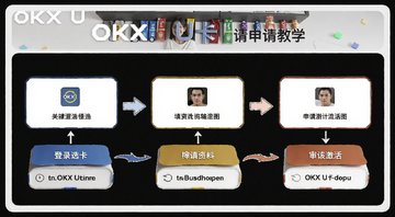 OKX U卡申请步骤流程图,包含登录选卡填资料审核激活几个环节,关键词OKX U卡申请教学