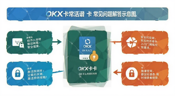 OKX卡常见问题解答示意图,包含激活安全官网入口等关键词,关键词OKX卡申请