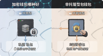 加密钱包哪种好 托管型与非托管型钱包对比示意图 图中标注托管钱包私钥由平台保管 非托管钱包私钥由用户自己保管 左右分栏对比