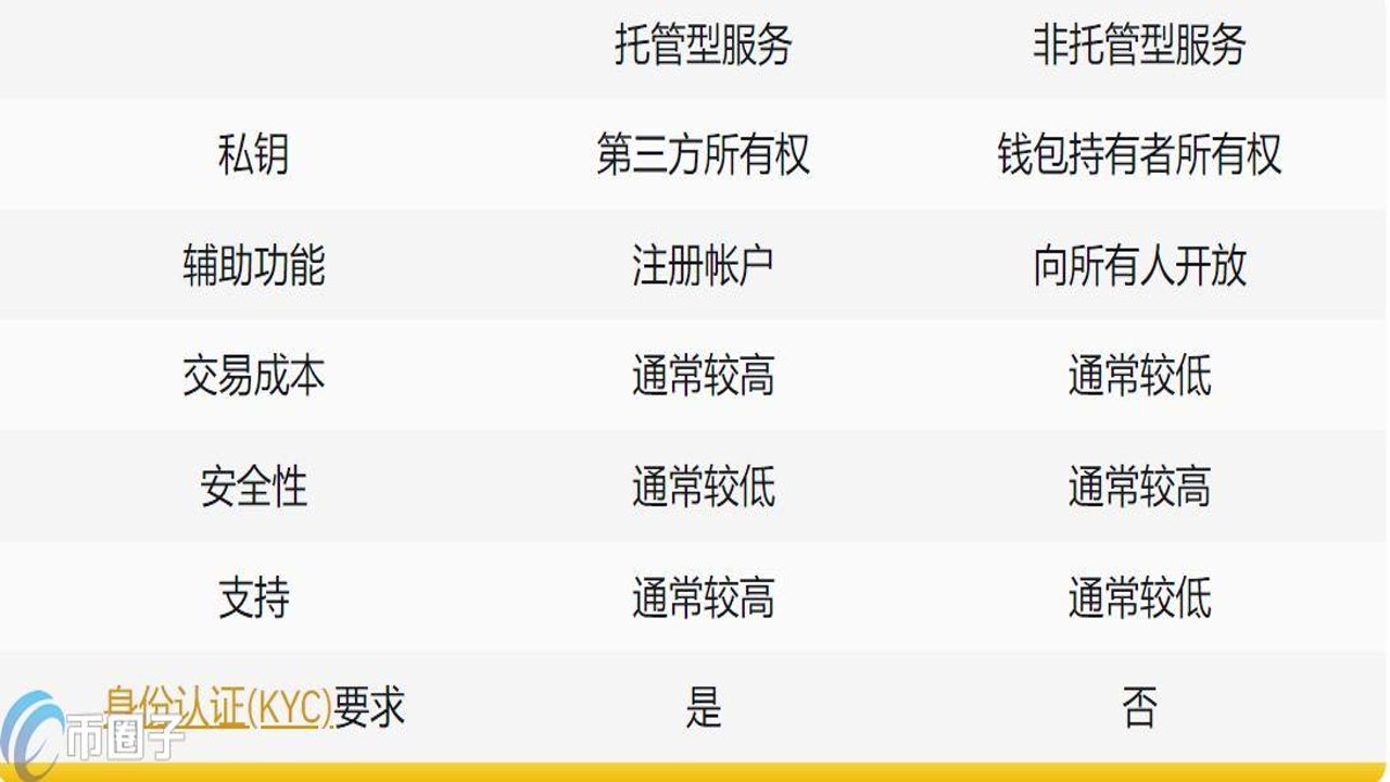 加密钱包托管型优缺点 交易所钱包安全风险示意图,加密钱包哪种好