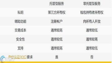 加密钱包托管型优缺点 交易所钱包安全风险示意图,加密钱包哪种好