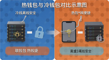 热钱包与冷钱包对比示意图,图中标注热钱包联网便捷、冷钱包离线安全等核心区别文字