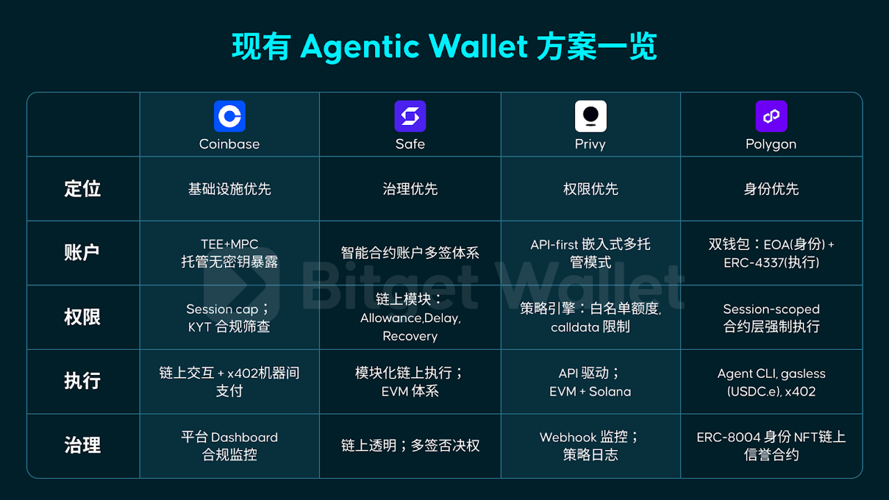 币安钱包Agentic Wallet资产提现页面,关键词包含币安钱包和提现