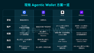 �Ұ�Ǯ��Agentic Wallet�ʲ�����ҳ��,�ؼ��ʰ����Ұ�Ǯ��������