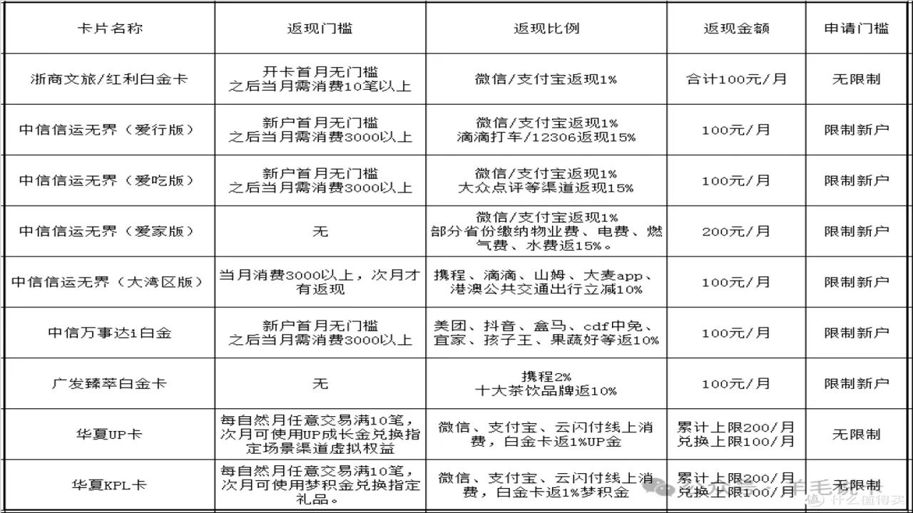 加密货币信用卡费用对比表格截图,包含年费和返现比例