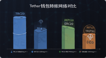TetherǮ��ת������Ա�ͼ,��עTRC20��ERC20��BEP20������������Ѻ͵����ٶȲ���