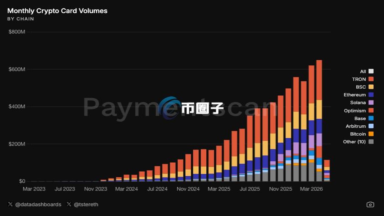 Crypto Card U卡手续费 费率对比图