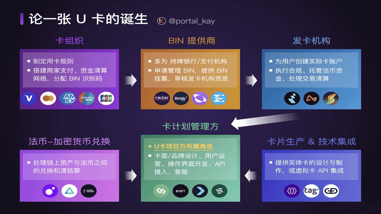 U卡都能干什么 数字货币卡消费场景