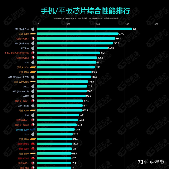 我秀最新版本性能耗电对比