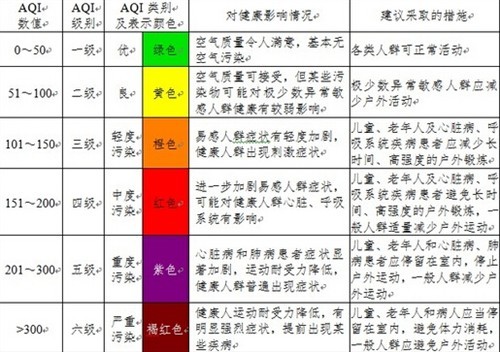 河南省空气质量污染指数AQI数值解读 包含PM2.5分项数据
