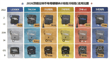 2026顶级比特币专用的硬体钱包冷钱包十大排名对比图,图中包含Ledger Trezor 冷钱包实物和价格标签文字